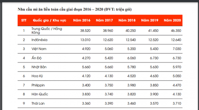 Người Việt tiêu thụ mì gói nhiều thứ 3 thế giới năm 2020, đứng đầu là cái tên “không phải bàn cãi” - Ảnh 1.